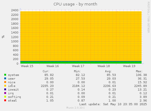 CPU usage