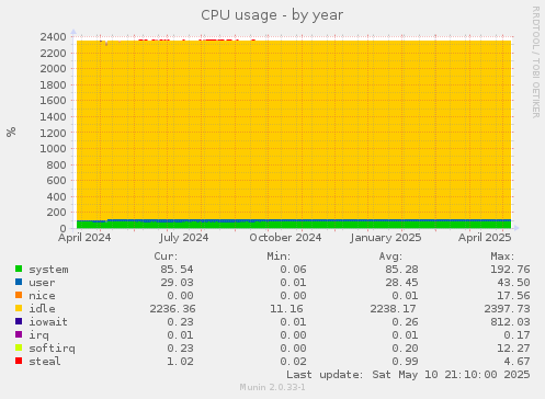 CPU usage