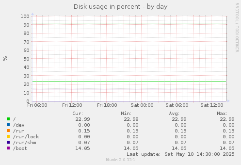 Disk usage in percent