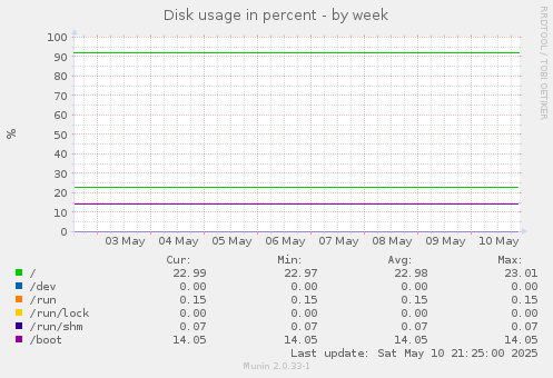 Disk usage in percent