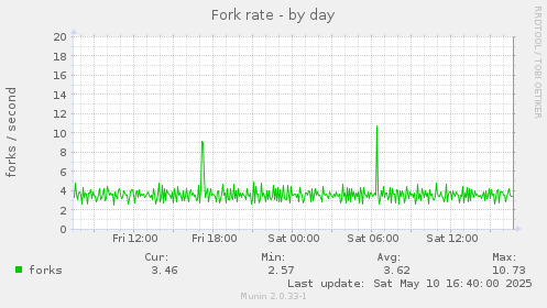 Fork rate