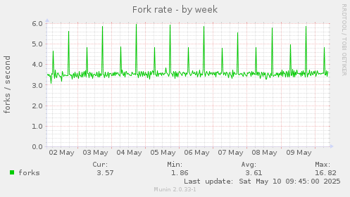 Fork rate