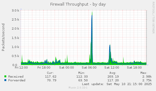 Firewall Throughput