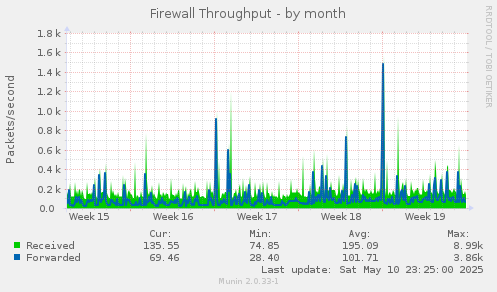 Firewall Throughput