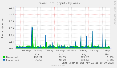 weekly graph