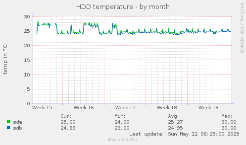 HDD temperature
