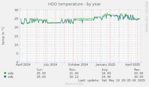 HDD temperature