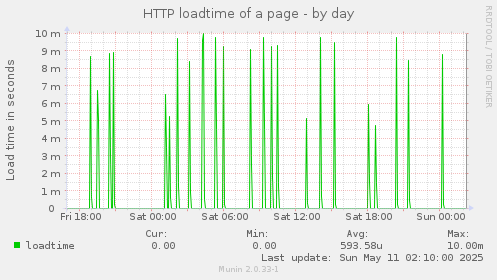 HTTP loadtime of a page