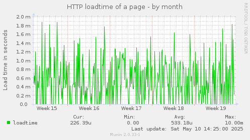 HTTP loadtime of a page