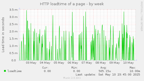 weekly graph