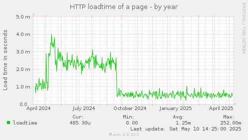 HTTP loadtime of a page