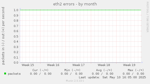 eth2 errors
