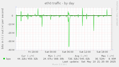 eth0 traffic