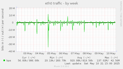 weekly graph