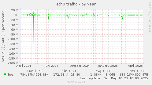 eth0 traffic
