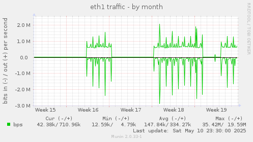 eth1 traffic