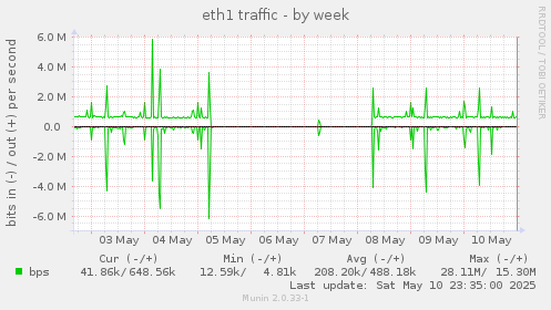 weekly graph