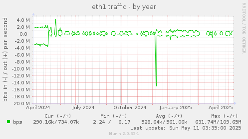 eth1 traffic