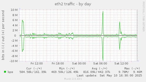 eth2 traffic