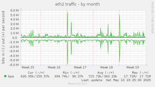 eth2 traffic