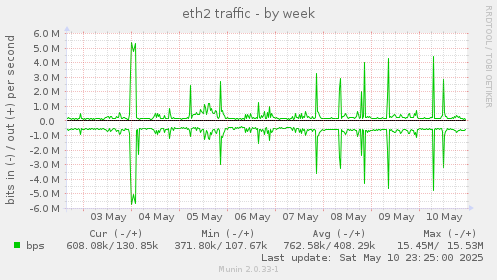 weekly graph