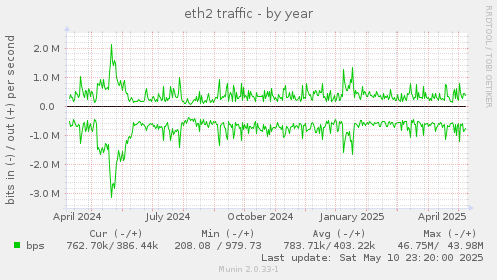 eth2 traffic