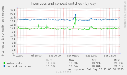 Interrupts and context switches
