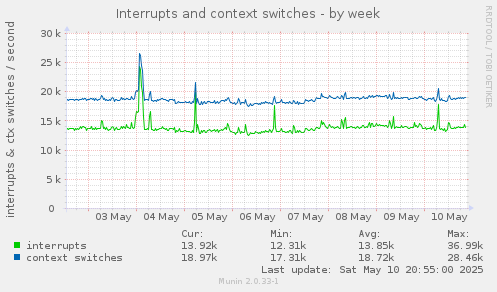 Interrupts and context switches