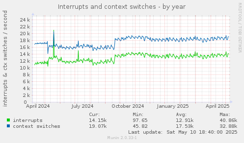 Interrupts and context switches