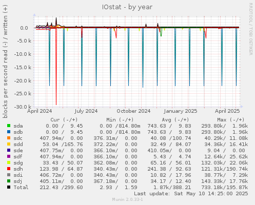 IOstat