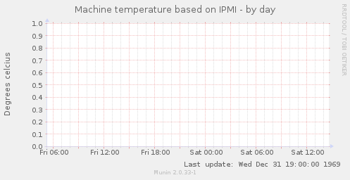 Machine temperature based on IPMI
