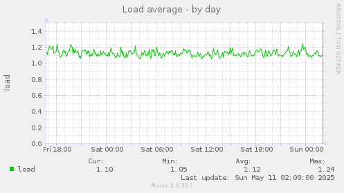 Load average