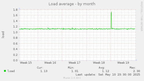 Load average