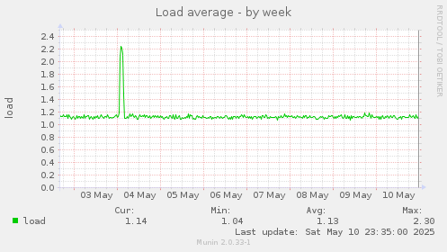 Load average