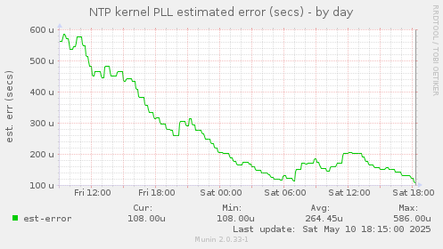 NTP kernel PLL estimated error (secs)