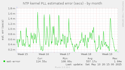 NTP kernel PLL estimated error (secs)