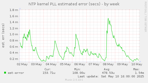 NTP kernel PLL estimated error (secs)