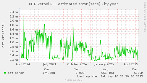 NTP kernel PLL estimated error (secs)
