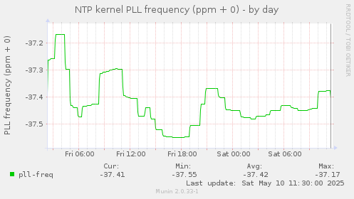 NTP kernel PLL frequency (ppm + 0)