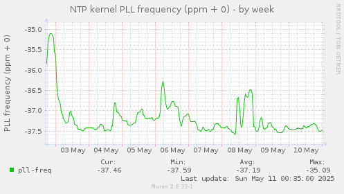NTP kernel PLL frequency (ppm + 0)