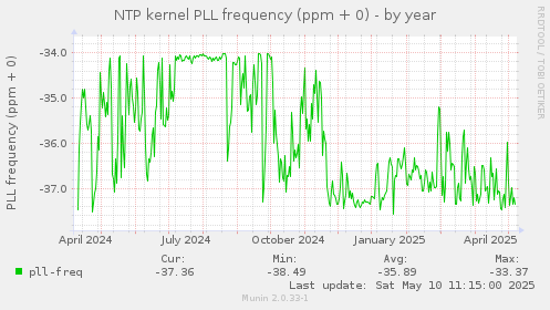 NTP kernel PLL frequency (ppm + 0)