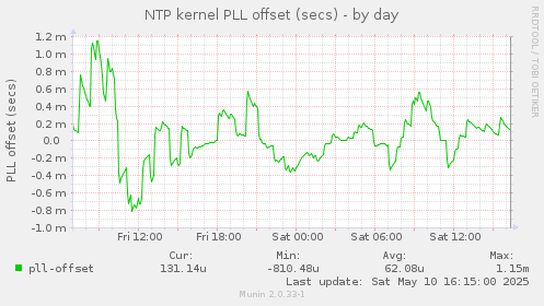 NTP kernel PLL offset (secs)