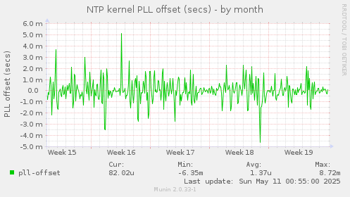 NTP kernel PLL offset (secs)