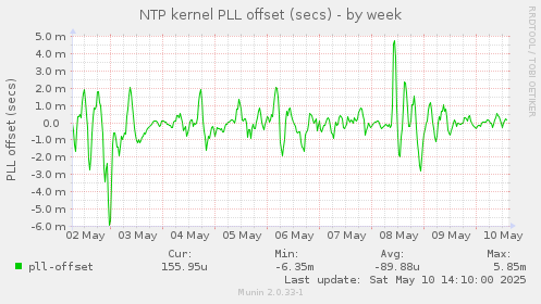 NTP kernel PLL offset (secs)