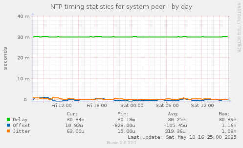 NTP timing statistics for system peer