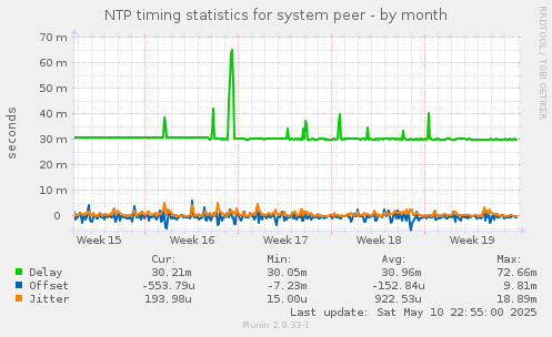 NTP timing statistics for system peer