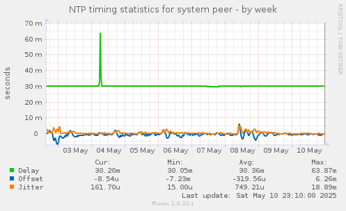 NTP timing statistics for system peer