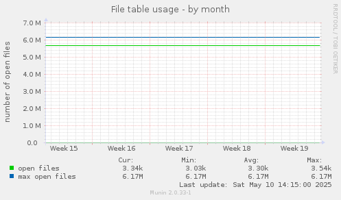File table usage