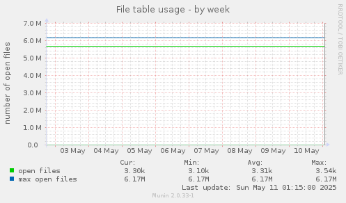 File table usage
