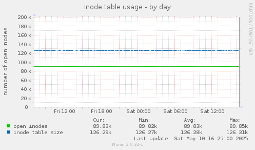 Inode table usage